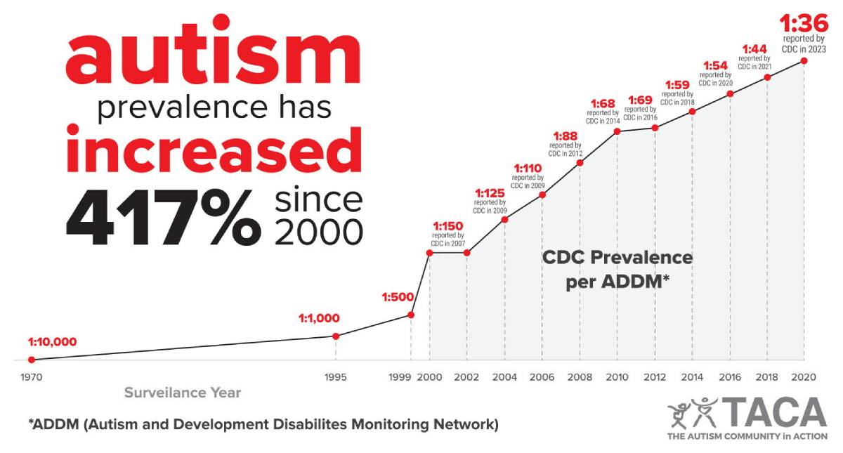 Graph prevalence autism sds taca