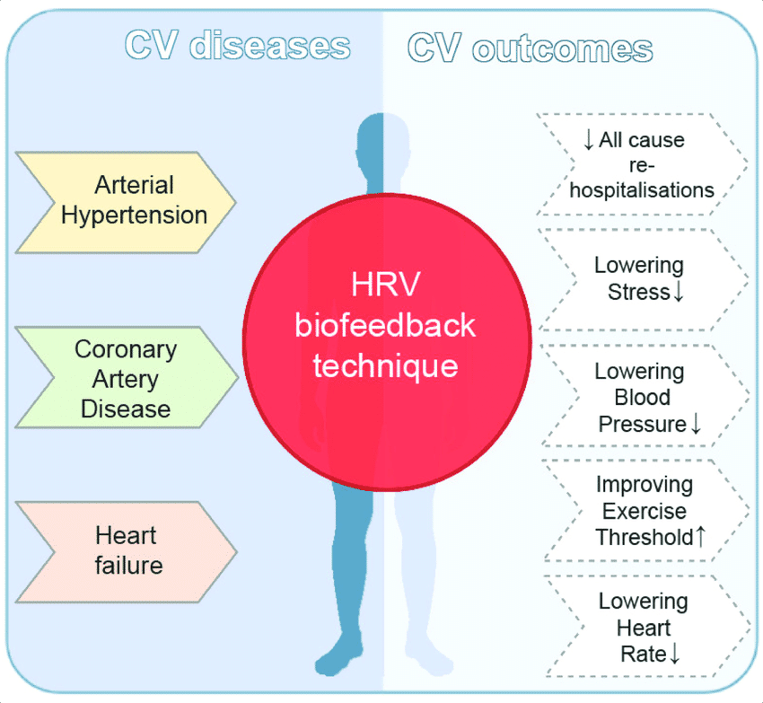 Une illustration des applications de biofeedback HRV pour des conditions spécifiques. Source: Researchgate