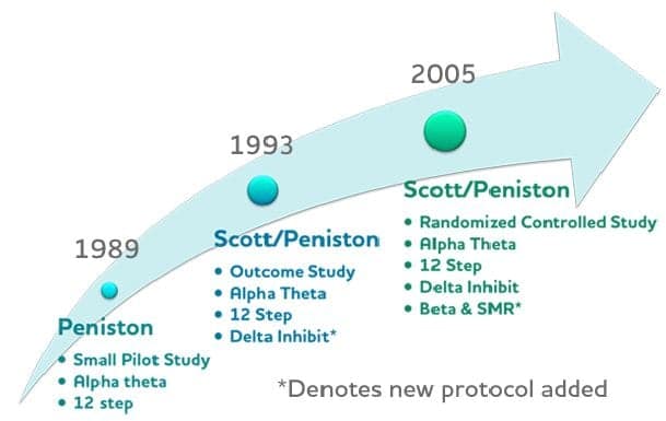 The evolution of neurofeedback addiction protocols Source UCLA