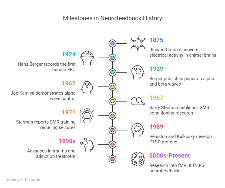 Milestones in Neurofeedback History